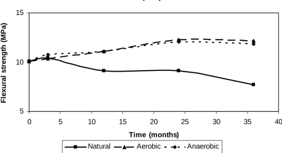 Figure 2. Variation of flexural strength for the CEM II in the three environments. 