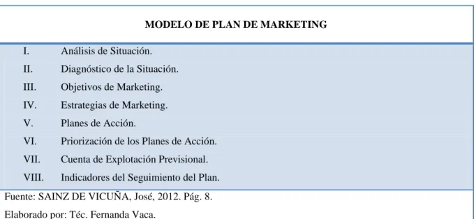 Cuadro 4. Modelo del Plan de Marketing. 