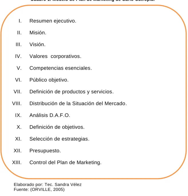 Cuadro 1. Modelo de Plan de Marketing de Carlo Cutropía. 