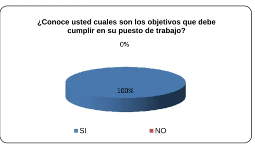 Tabla 5. Pregunta 3 a Clientes Internos. 
