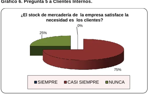 Gráfico 6. Pregunta 5 a Clientes Internos. 