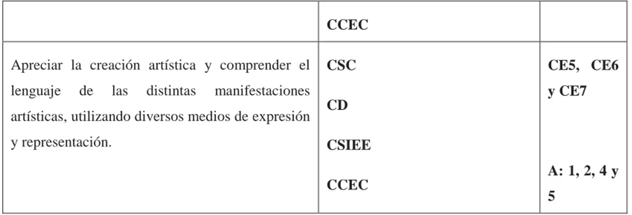 Cuadro 1. Tabla resumen de la programación de la secuencia didáctica 