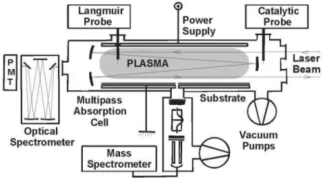 Figure 4: Schematic configuration of the most commonly used diagnosis techniques to  characterize plasmas