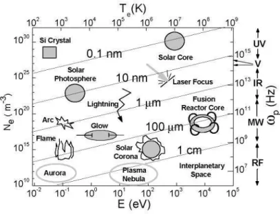 Figure 1. Different kinds of natural and artificial plasmas (see text) 