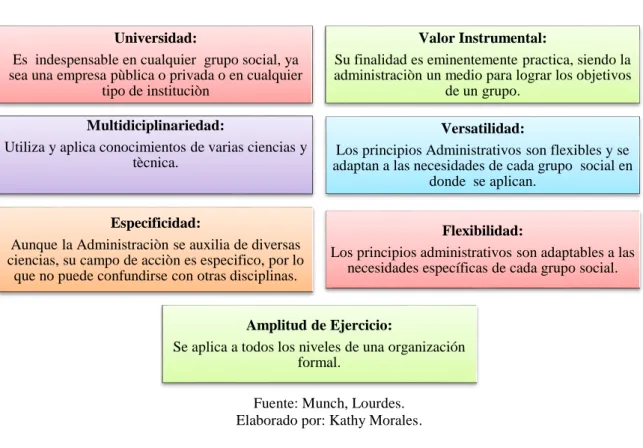 Cuadro 1. Características de la administración. 