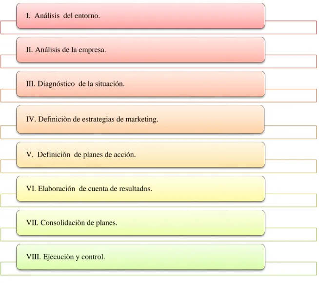 Cuadro 3. Modelo de Plan de Marketing de Pujol Bruno. 