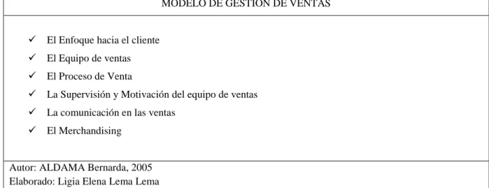 CUADRO 5: MODELO DE GESTIÓN DE VENTAS 