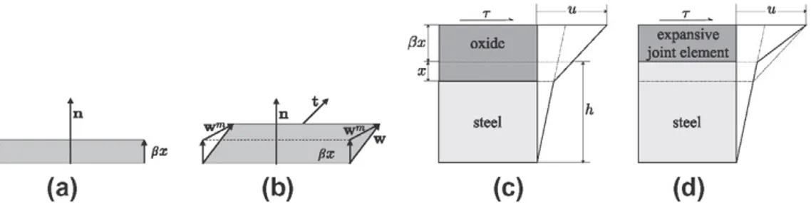 Fig. A.11. Stresses and displacements in the expansive joint: free expansion (a); traction vector, relative displacement and mechanical displacement (b);  displacement law resulting from the application of a shear stress to the real section (c); displaceme