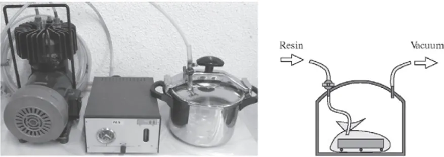 Fig. 3. Impregnation of the slices with low viscosity resin and fluorescein under vacuum: photo of the assembly (left), formed by—from left to right—a  vacuum pump, a vacuum/flow-meter and a modified pressure cooker; sketch of the impregnation chamber (rig