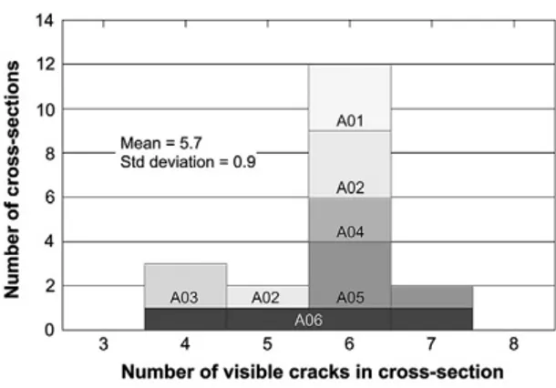 Fig.  6 .  Crack histogram displaying the distribution of  n u m b e r of cracks in each specimen cross-section