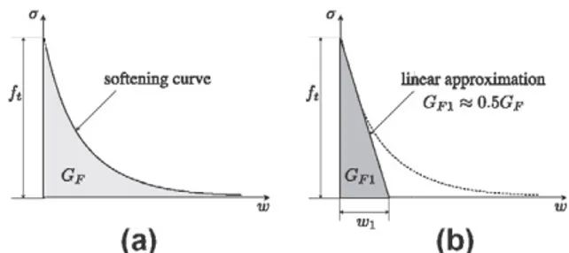 Fig. 8. Standard cohesive model (a): when a crack is opening, stresses on the crack faces depend on the crack width according to the softening function  a  = / ( w ) (graphically represented as the softening curve)