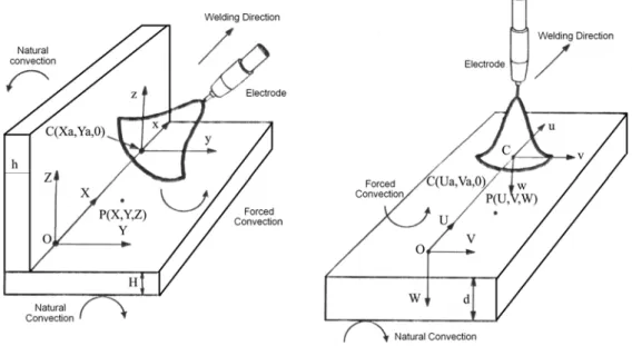 Figure 3. The real and equivalent systems in case of fillet welds [3]. 