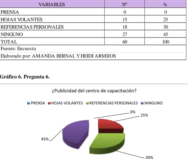 Tabla 6. Variables consideradas, pregunta 6.