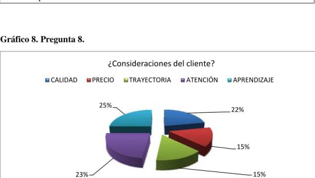 Gráfico 8. Pregunta 8.