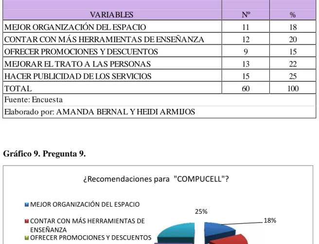 Gráfico 9. Pregunta 9.