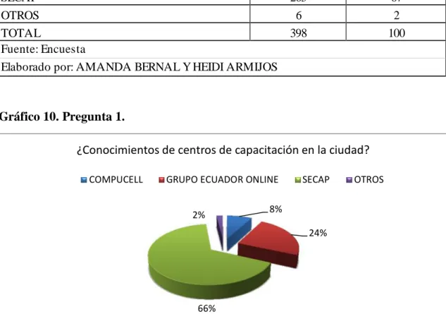 Gráfico 10. Pregunta 1.