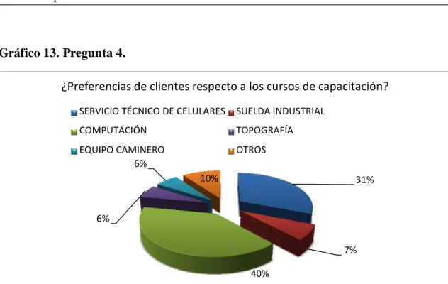 Gráfico 13. Pregunta 4.