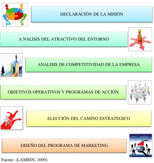 Cuadro 2. Modelo de Plan de Marketing de Jean Jacques Lambin. 
