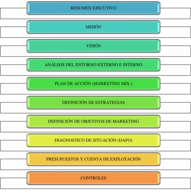 Cuadro 3. Modelo de Plan de Marketing de Lucio Mera Elena.
