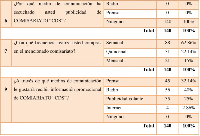 Cuadro 8. Preguntas cerradas, clientes potenciales. 