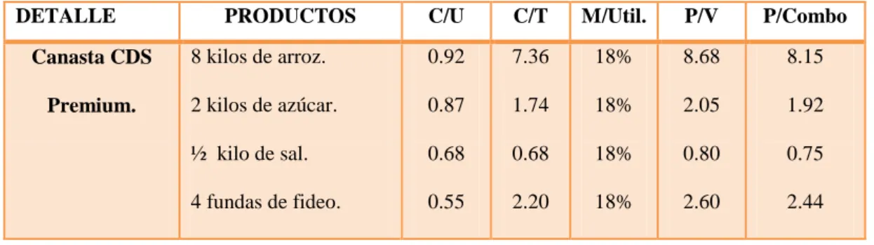 Tabla 4. Componentes de las canastas a ofertar (Presentación de 2 modelos) 