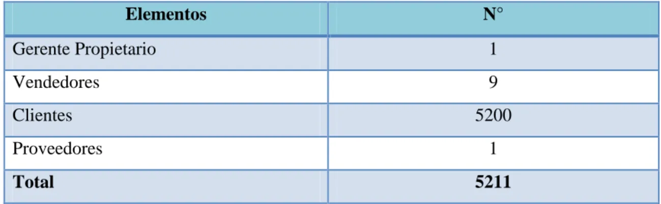 Tabla N° 5 Elementos de la población. 