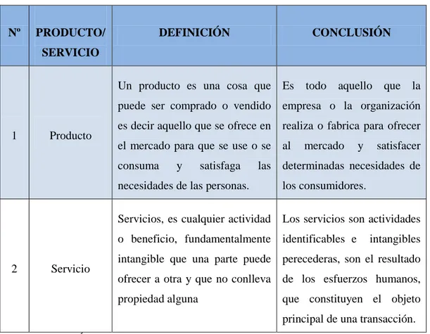 Cuadro 6. Productos y servicios. 