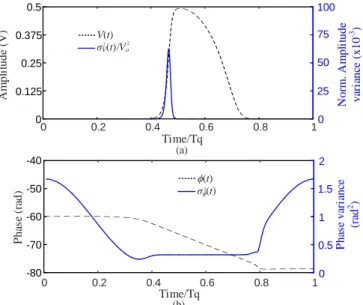Fig. 11. Noise analysis of the Van der Pol-type SRO considering the particular  input-signal  power  P in  = ‒ 93  dBm,  when  f p  = f o  + 10 MHz  for  the  quench  frequency  f q  = 1 MHz
