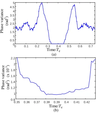 Fig.  13.  Noise  analysis  of  the  FET-based  SRO.  Experimental  results  corresponding to the case simulated in Fig