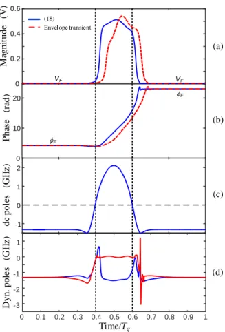 Fig.  6.  Nonlinear  semi-analytical  formulation  applied  to  a  FET-based  SRO,  considering  the  input-signal  power  P in   =  ‒53  dBm  and  frequency 
