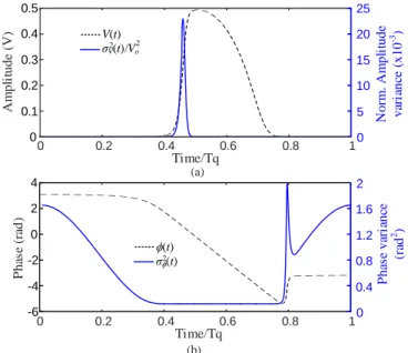 Fig. 9. Parallel-resonant Van der Pol-type oscillator, with L = 1 nH, C = 10 pF.  The  negative  resistance  is  provided  by  a  cubic  nonlinear  current  source 