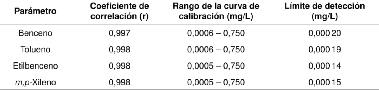 Tabla 4. Coeficiente de correlaci ´on, rango lineal y l´ımite de detecci ´on obtenido por HS-GC-MS.