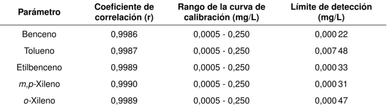 Tabla 6. Coeficiente de correlaci ´on, el rango de la curva de calibraci ´on y el l´ımite de detecci ´on obtenido por HS-GC-PID-FID.