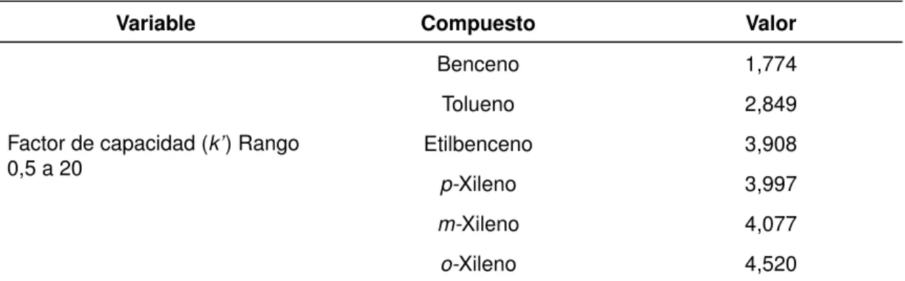 Tabla 12. Factor de capacidad (k’)
