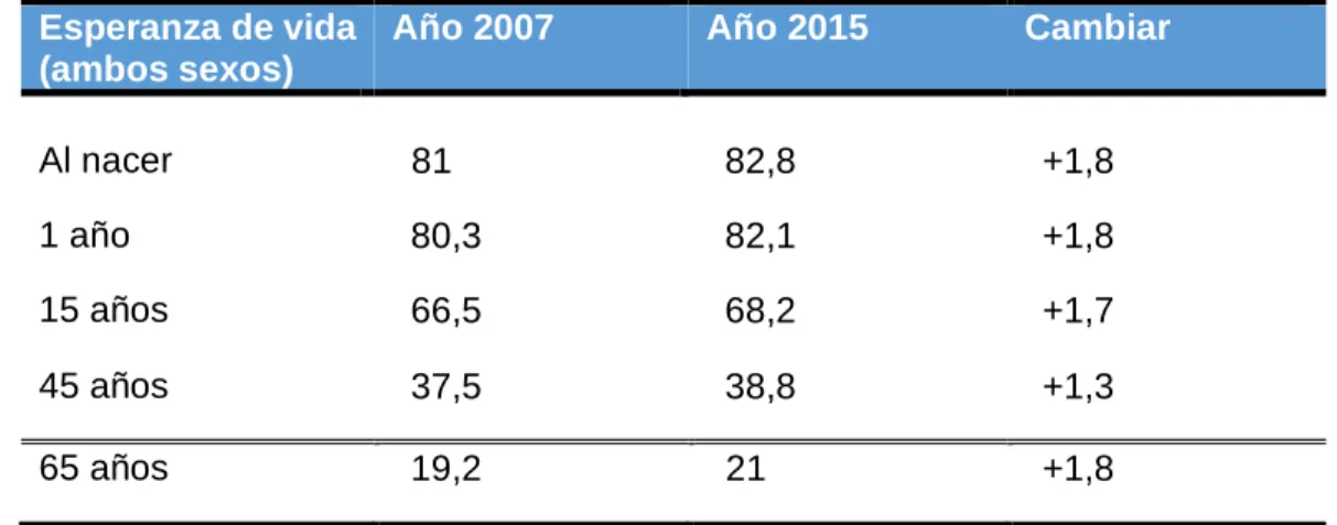 Tabla 3.7. Esperanza de vida en España entre los años 2007 y 2015.  Esperanza de vida 