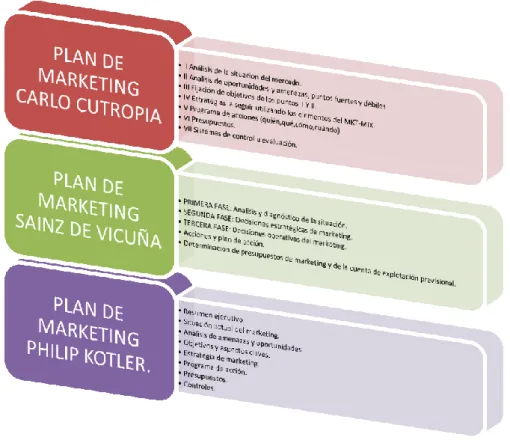 Gráfico N°2.  Modelos plan de marketing. 