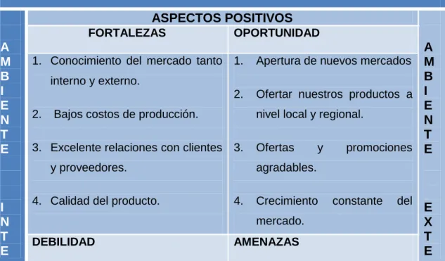 Cuadro N°8. Matriz FODA. 