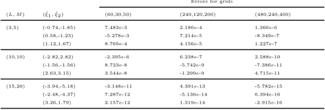 Table 2: The truncated error for the integral part