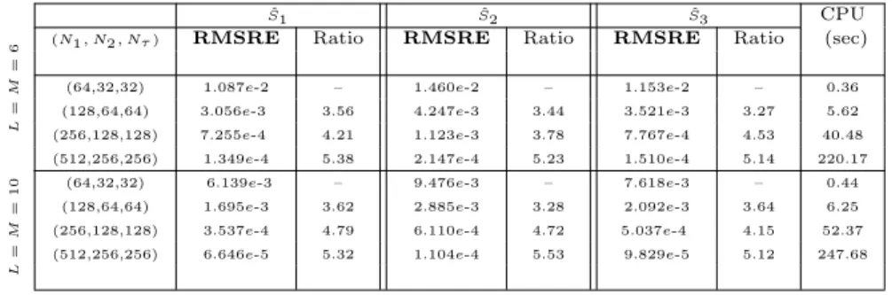 Table 3: The RMSRE for American put option on the minimum of two assets for several grids using PSOR.