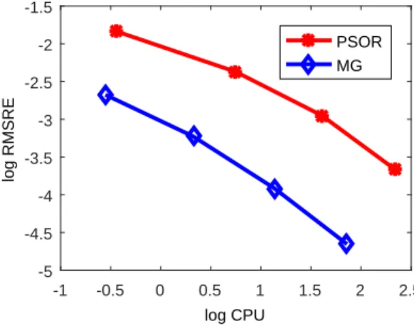 Figure 5: Efficiency graph of the PSOR and MG methods for L = M = 6.