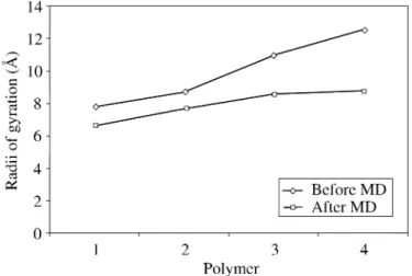 Figure 8. Radii of gyration for macromolecules of increasing chain length, as predicted by Molecular