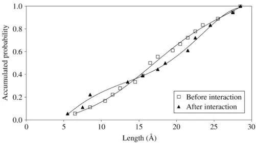 Figure 10. Accumulated probability of finding folded chains (shorter end-to-end distances) increases