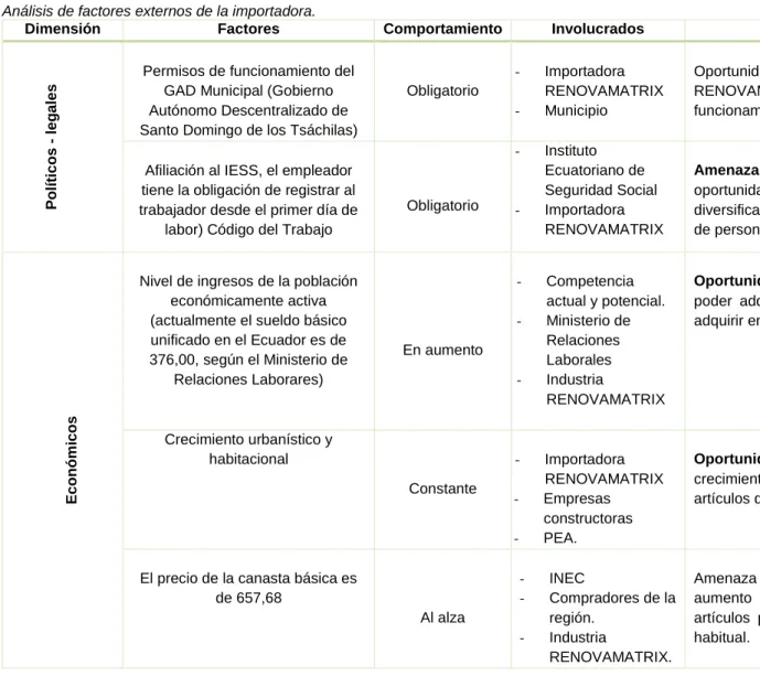 Tabla 9.  Análisis de factores externos de la importadora.