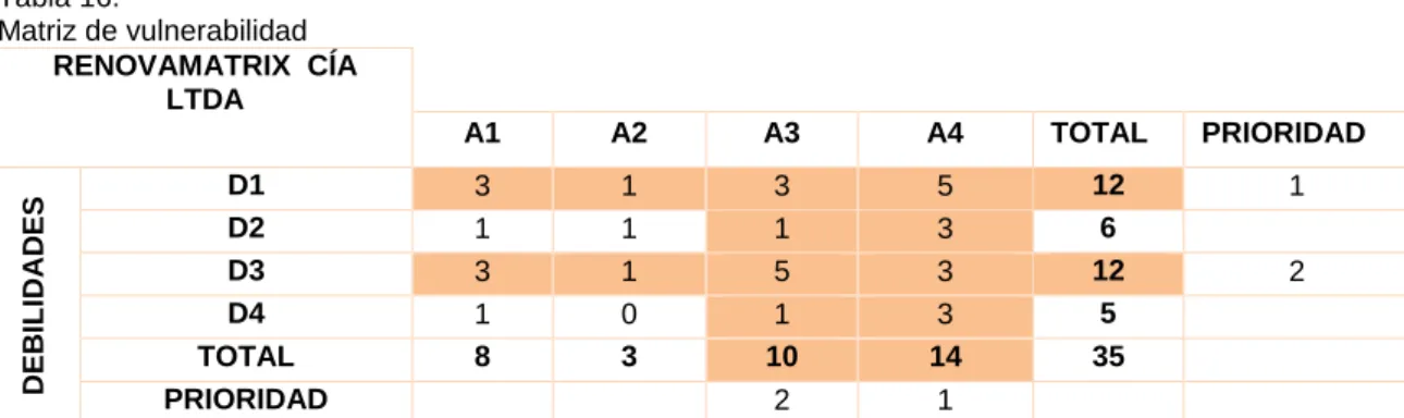 Tabla 16.  Matriz de vulnerabilidad.