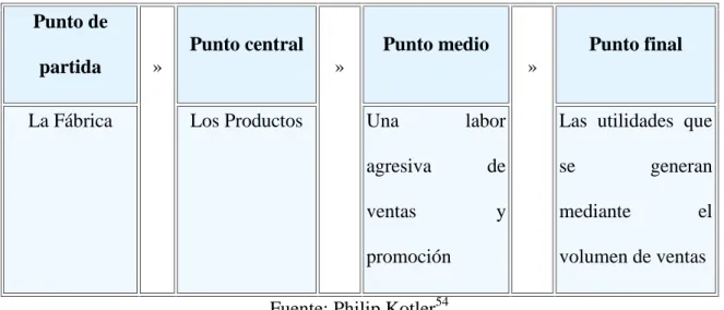 Cuadro 1. Proceso de Venta.