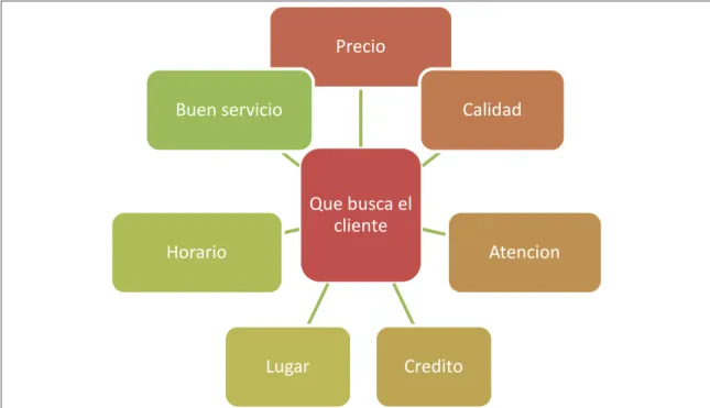 Gráfico 1. Necesidades del Cliente.