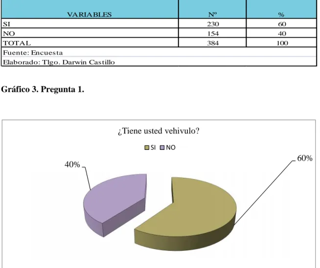 Gráfico 3. Pregunta 1.