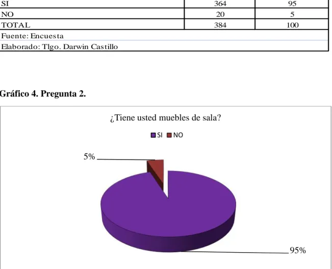 Gráfico 4. Pregunta 2.