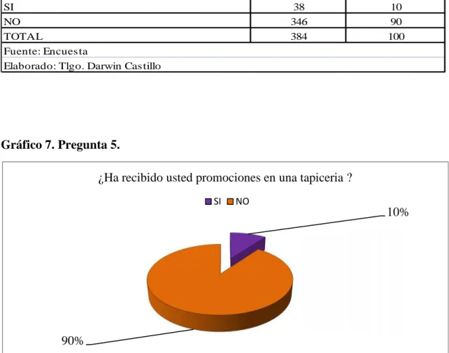 Gráfico 7. Pregunta 5.