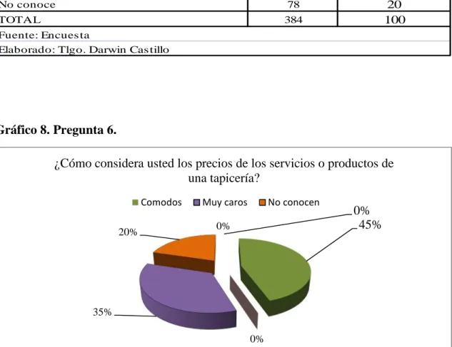 Gráfico 8. Pregunta 6.